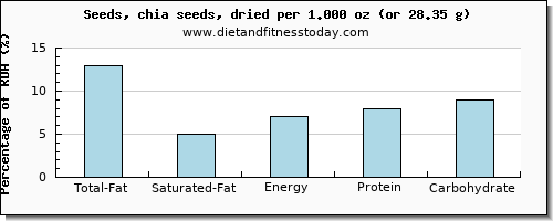 total fat and nutritional content in fat in chia seeds